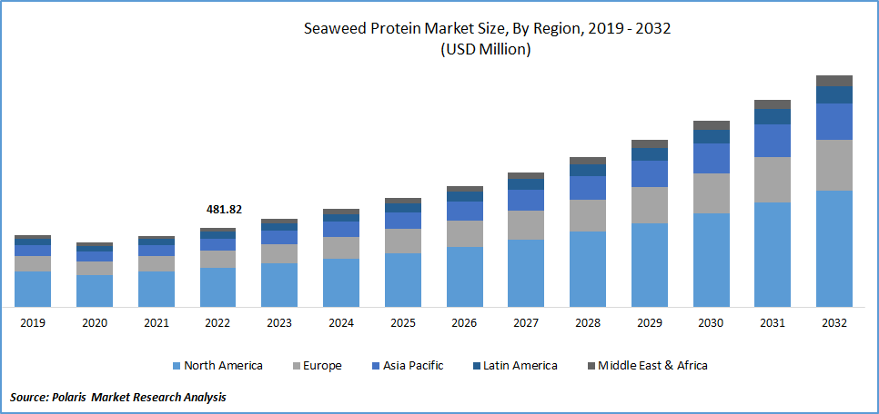 Seaweed Protein Market Size
